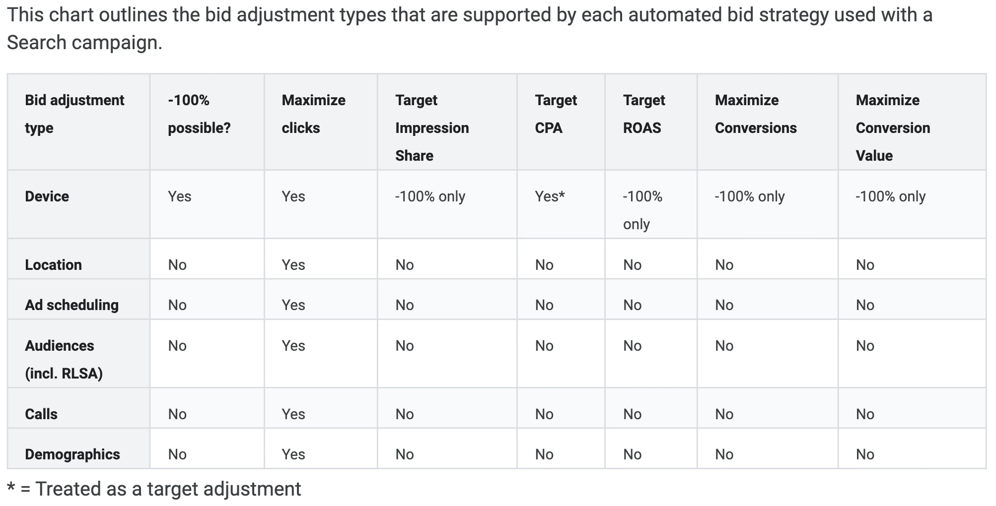 Bid Adjustments for Automated Strategies in Google Ads