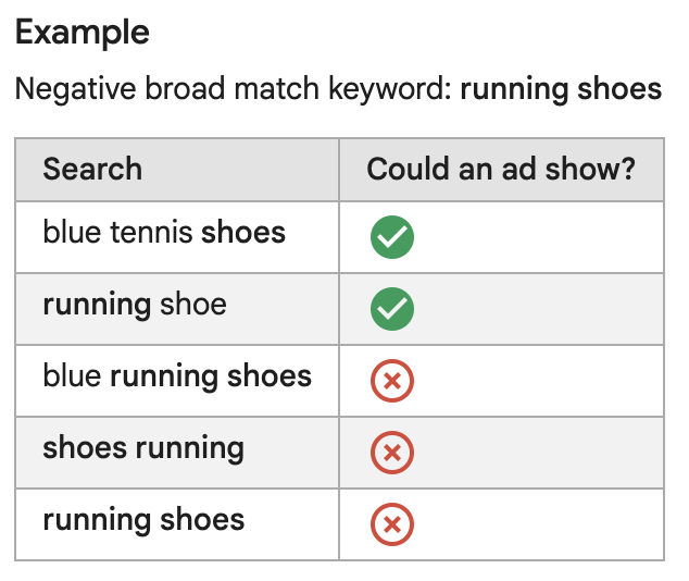 Example of how broad match negative keywords work in Google Ads