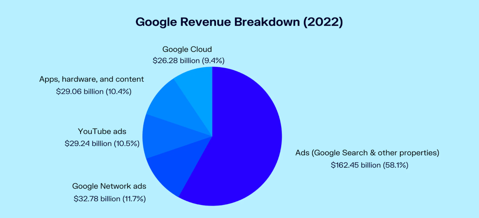 Google Revenue Breakdown 2022