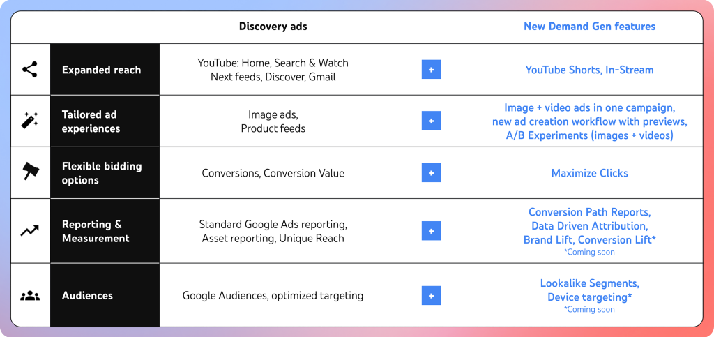 Google Ads Demand Gen Campaign - The Ultimate Guide [2024]