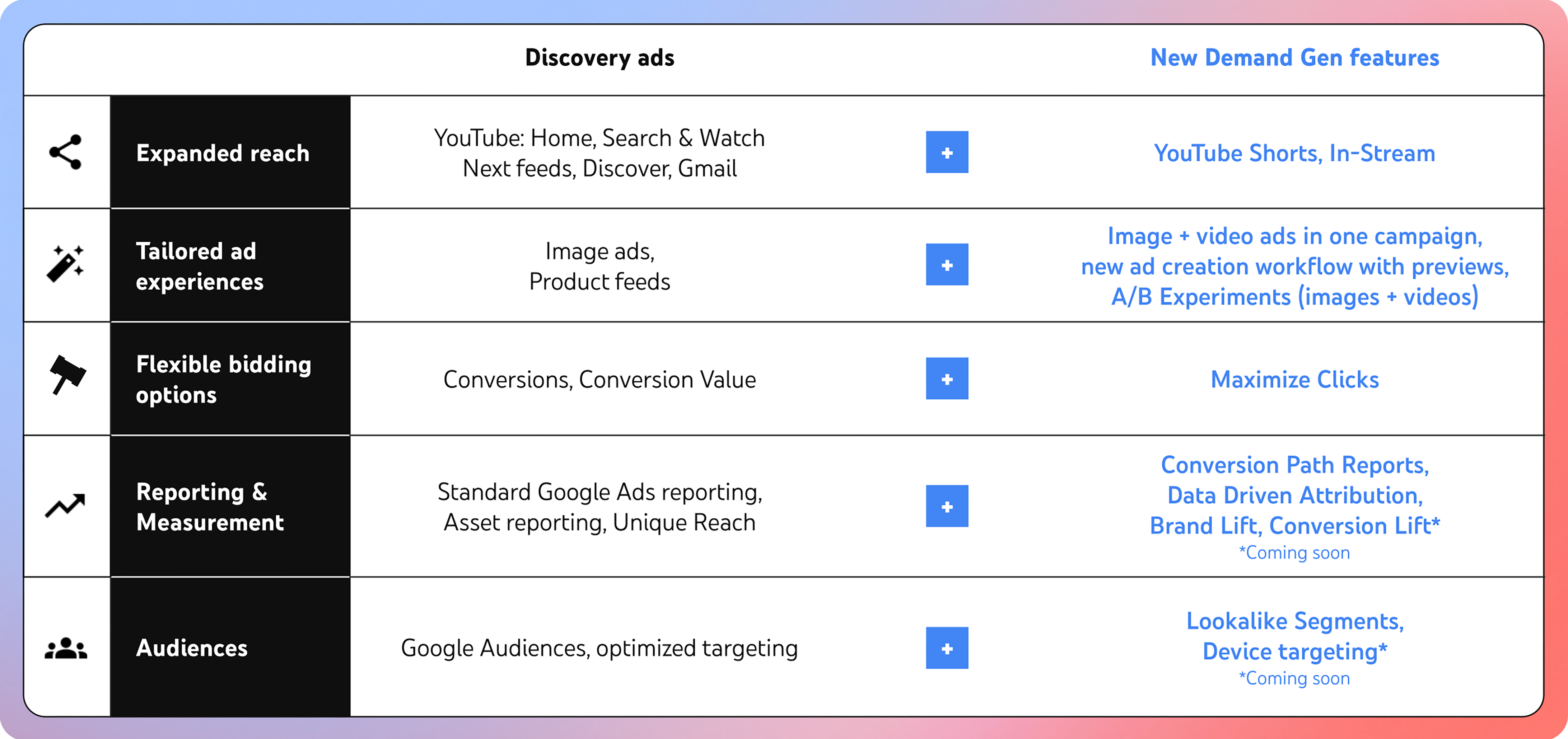 New Demand Gen Google Ads Campaign compared to the previous Discovery Ads