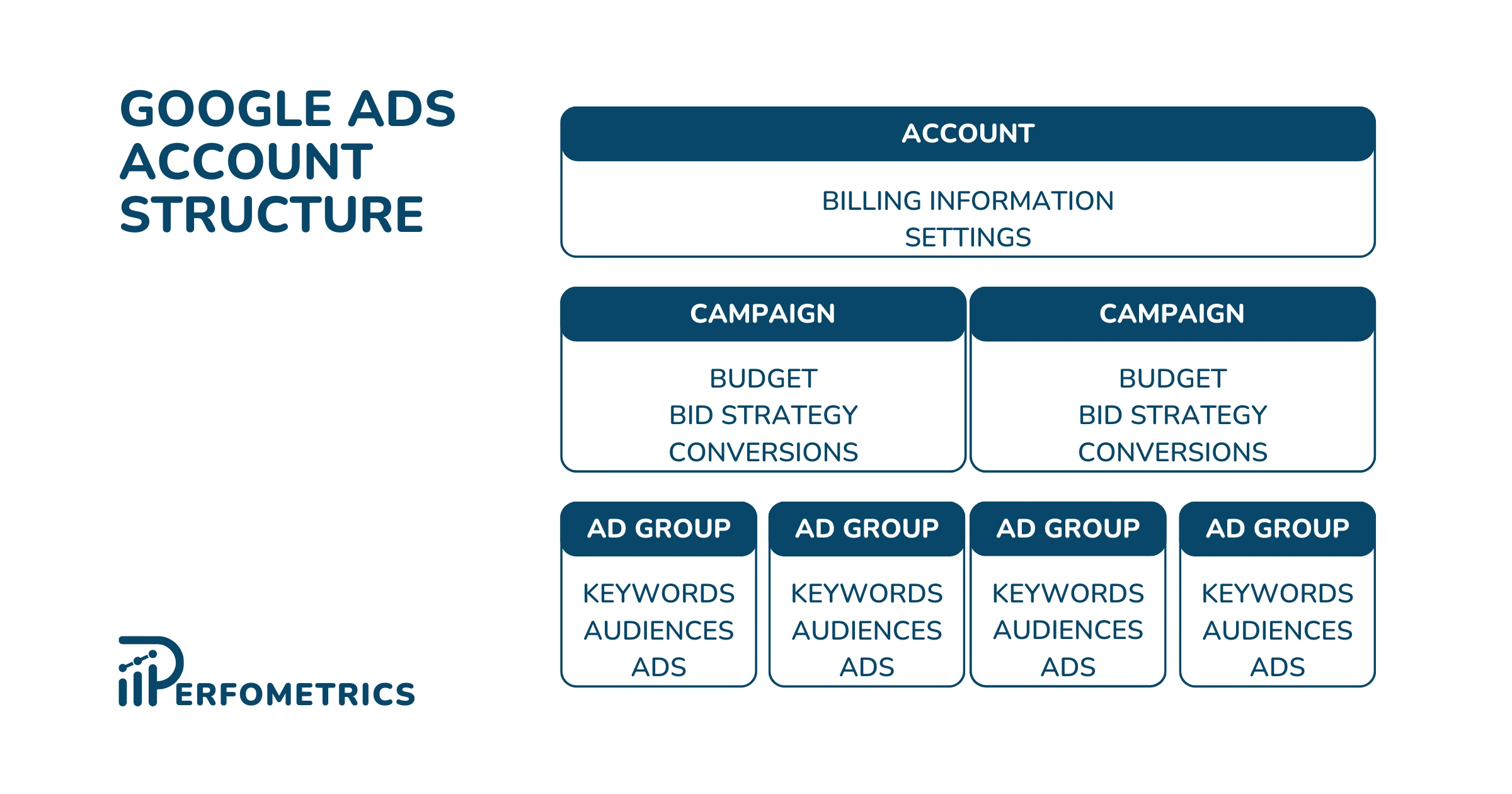 Google Ads Account Structure Detailed