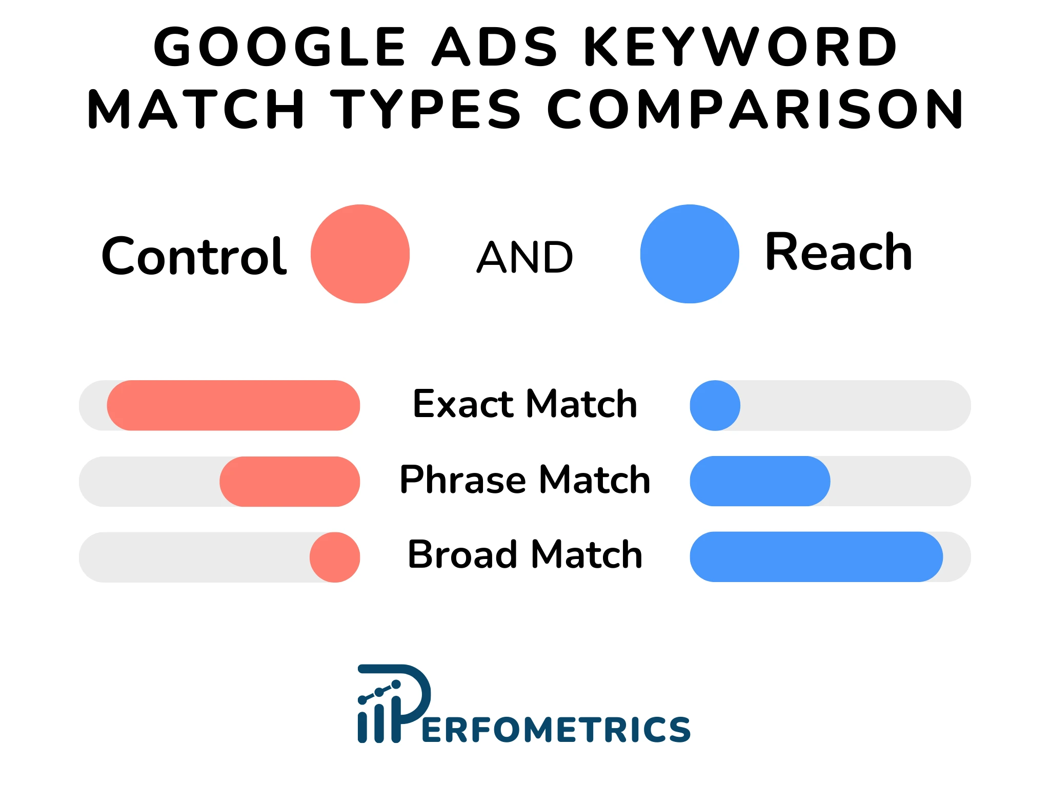 Comparison of Reach and Control Between Google Ads Keyword Match Types